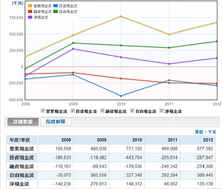 現金流量