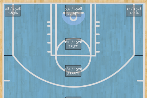  shot breakdown in 2009-10