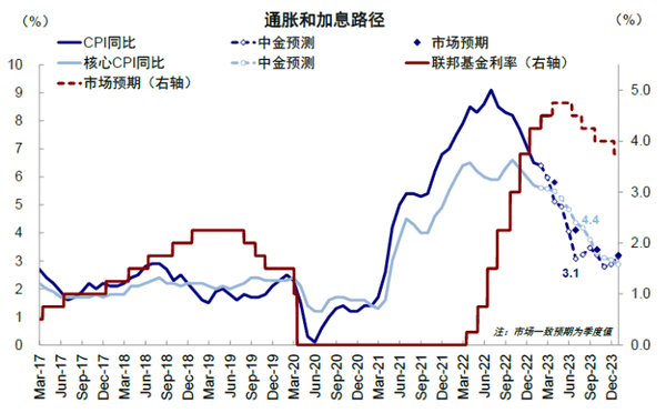 中金