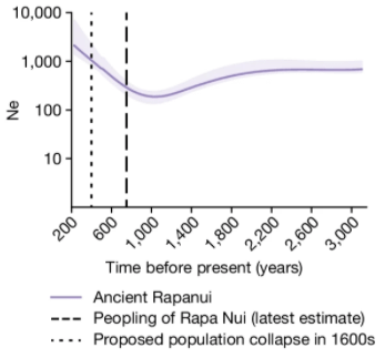 復活節島古代人和美洲交流DNA，人口沒有暴起暴落
