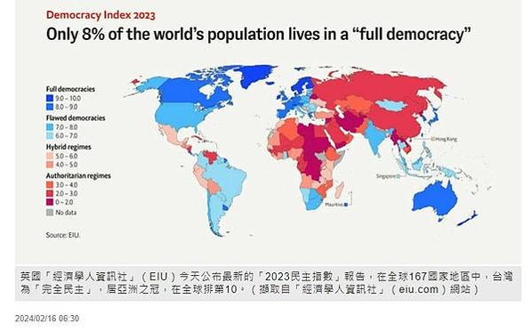 民主指數評比 台灣全球第11/2020全球民主指數/台灣名列