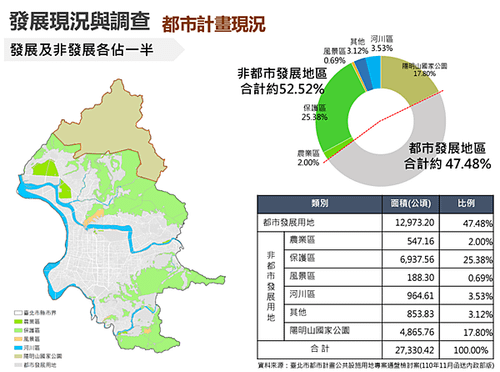 台北市國土功能分區圖長這樣?