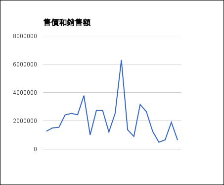 在Google雲端硬碟的試算表中建立圖表並且分享