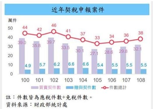 2019年房屋買賣契稅32萬件 創5年新高 2019年房市交