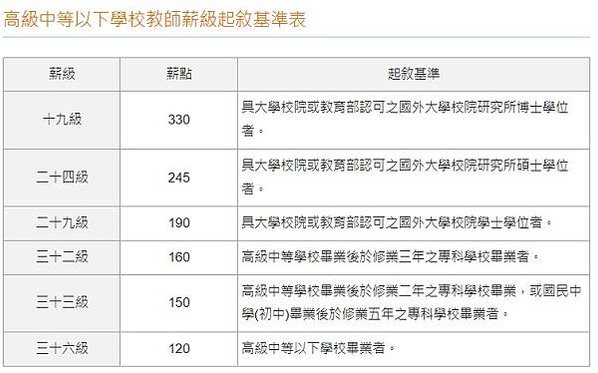 教師教授工程師薪資收入