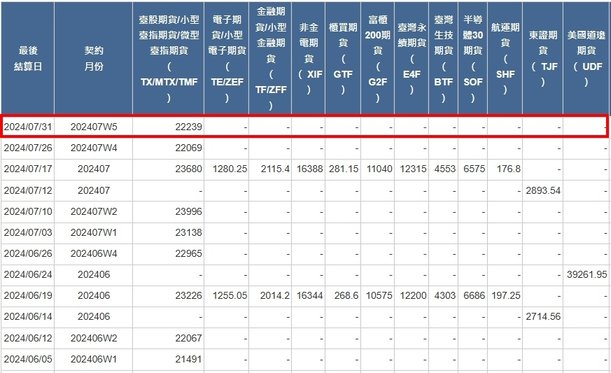 [最後結算價]大昌期貨-期貨最後結算價7月W5週選擇權結算價