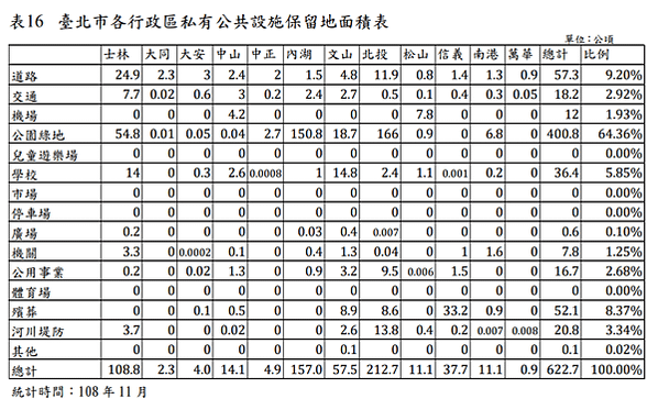 台北市都市計畫面積到底多大?