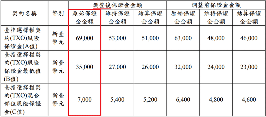 期交所公告：保證金調高，大台保證金 小台保證金 選擇權保證金