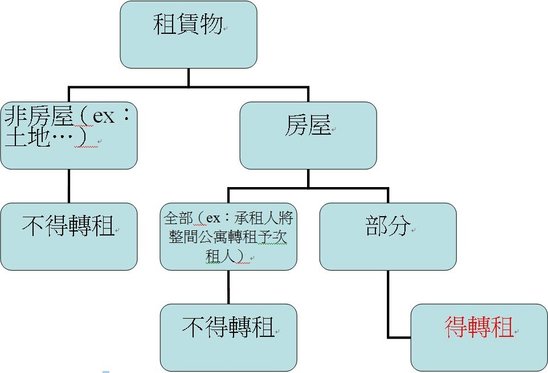 組織圖