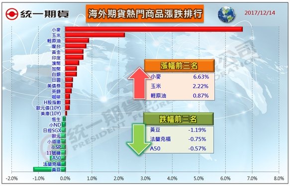 熱門海外期貨漲/跌幅排行2017/12/15