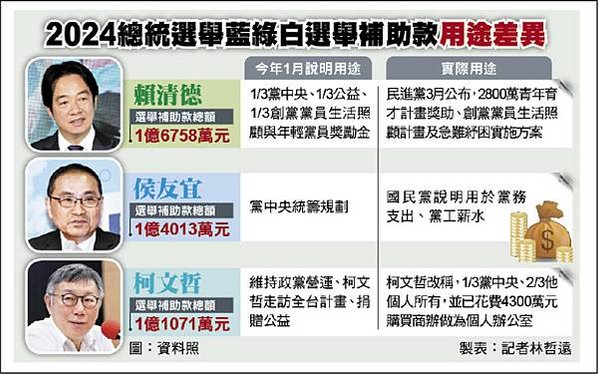 既然總統候選人都把補助款捐出來了，那麼選舉補助款制度還有存在