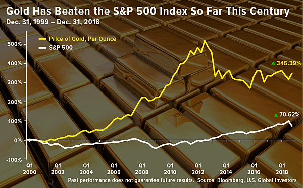 日日牛(365bulls.com)20190418快訊短評-圖二：2000年到2018年期間，黃金的漲幅高達345.39%，遠高於標普500指數的70.62%