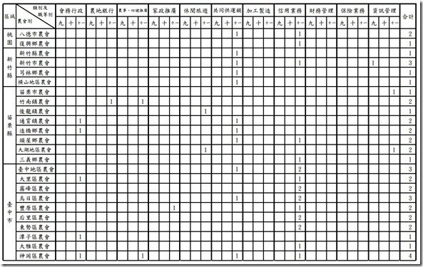 新進人員各類職缺員額一覽表-2