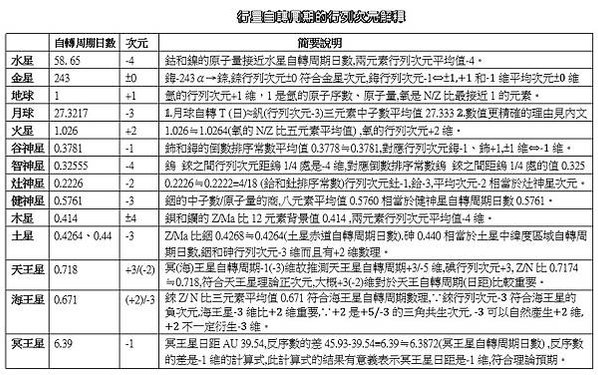 行星自轉周期的行列次元解釋