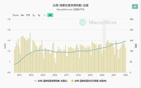 大新竹房價-新竹縣市房價全面上漲，其中竹北「全台首富里」漲幅