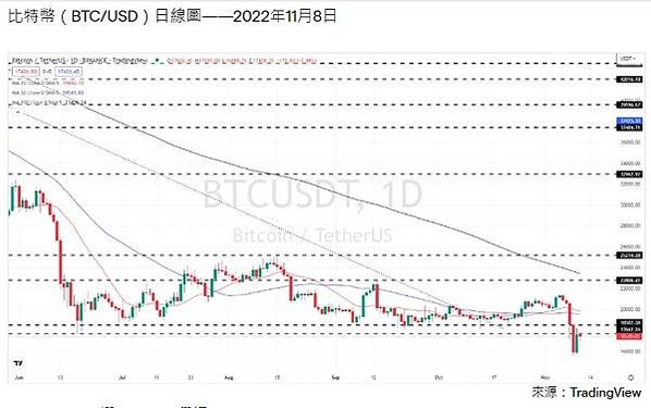 加密貨幣平台FTX聲請破產-全球第二大加密貨幣交易所FTX，