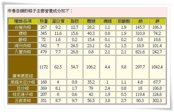 粽子營養成分