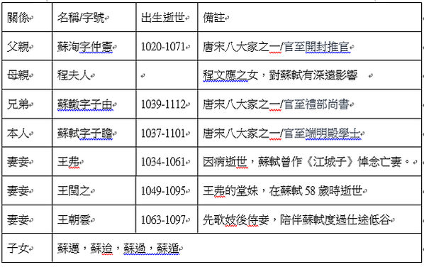 文人桌遊#東坡居士-蘇軾