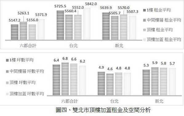 租金報酬率/六都實價登錄住宅租金資料，台北市每坪租金最貴，但