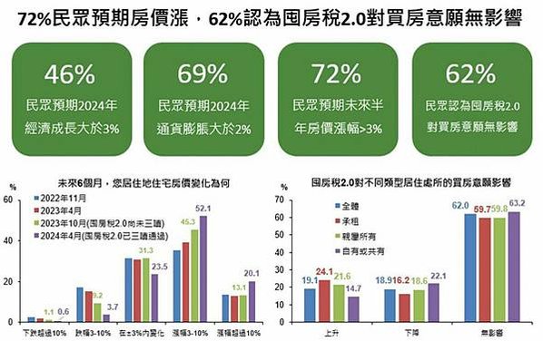 針對持有多棟房屋者，將課徵懲罰性稅捐，目前已向多屋族寄發輔導