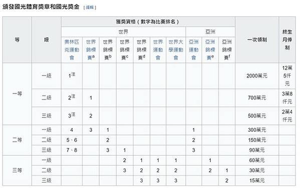 2024巴黎奧運會獎牌榜/奖牌统计/國光獎章獎勵辦法，奧運是