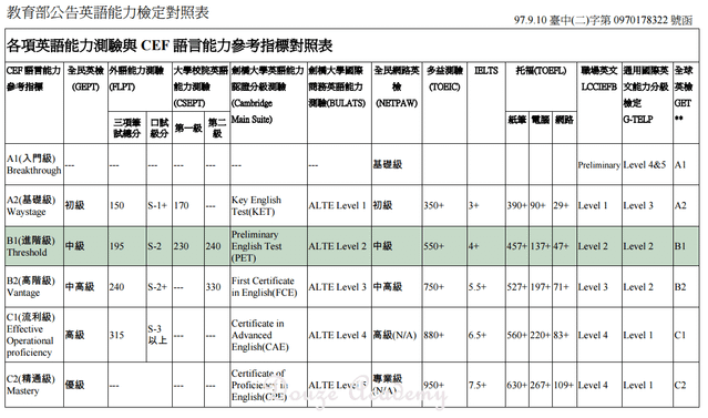 英檢對照表