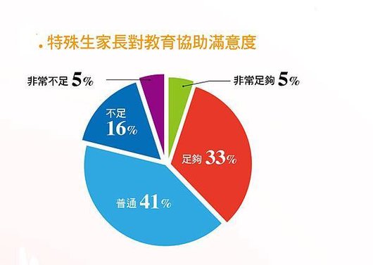 融合教育認同度大調查