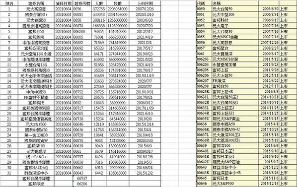 EXCEL｜我用集保中心的集保戶股權分散表 找出前十大ETF