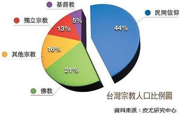 信徒人數/佛、道兩宗教的信教人數仍具有相當程度的重疊性/全台