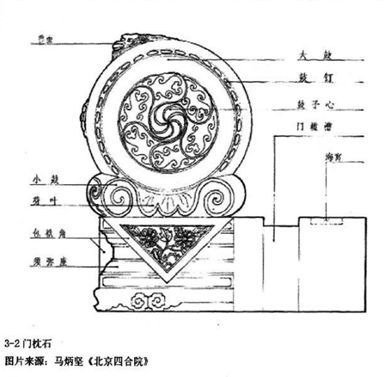 抱鼓石-門當戶對-用石鼓代門當。 文官的家用方形的「門當