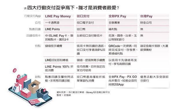 2021台灣前5大行動支付排名：Line pay 攻下王座，