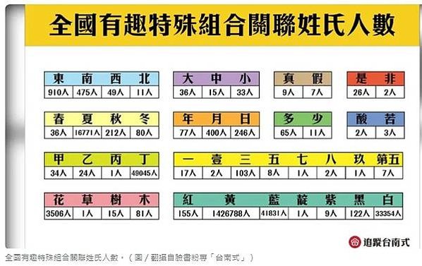 全國姓氏調查/全國「菜市場名」菜市場姓氏/原住民族部分，以姓