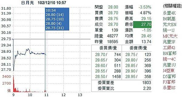 2311日月光高雄K7廠排放廢水重金屬鎳污染問題被高市環保局勒令停工,利空衝擊開盤跌停半導體封裝大廠