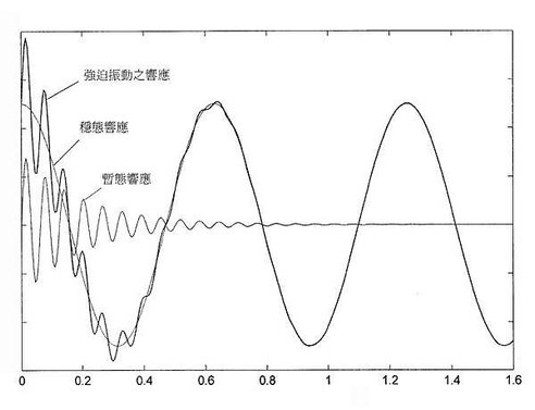 穩態響應.jpg