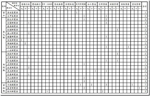 新進人員各類職缺員額一覽表-3