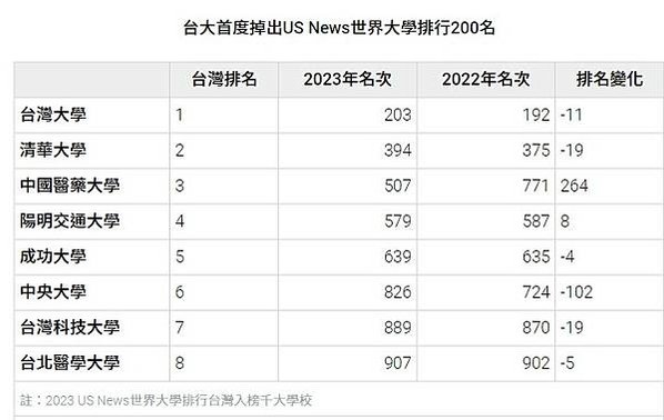 世界大學排名百大 陽明交大合校後台灣第一World Univ