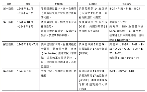 新竹機場/新竹飛行場1936年啟用/空軍新竹基地/美國陸軍航