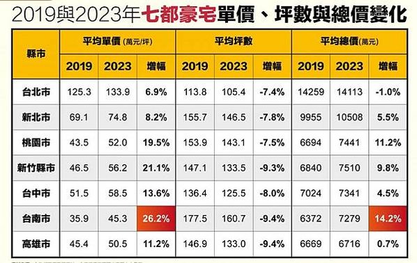 新竹十大豪宅 全面登4字頭/新竹地區十大「豪宅王」出爐，共有