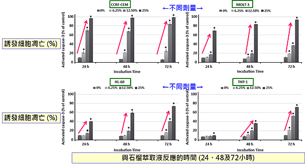 石榴-誘發細胞凋亡.png