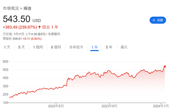 17500 保衛戰 AI股底部起漲 20240112