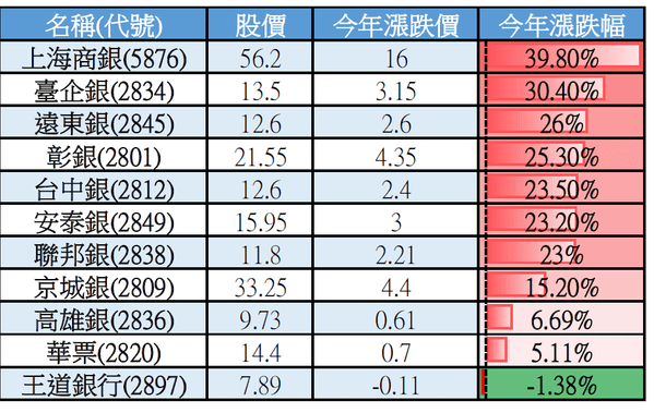 銀行_今年漲跌幅.PNG