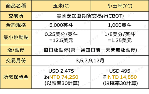 農產品期貨｜玉米期貨/農產品三巨頭