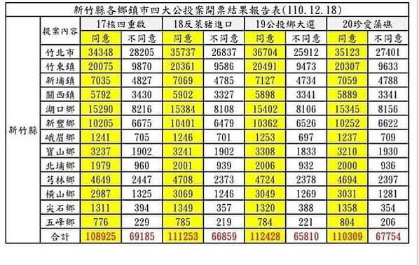 四大公投包括重啟核四、反萊豬、公投綁大選、珍愛藻礁等四大公投