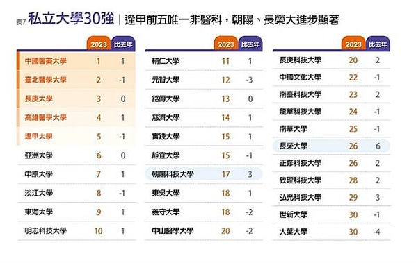2025最佳大學排行榜出爐-臺成交清蟬聯霸榜/「學術成就」分