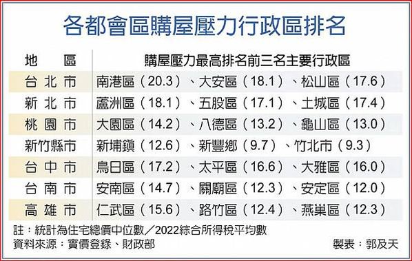 全國房價所得比攀9.2倍、購屋總價達960.8萬元，雙雙寫下