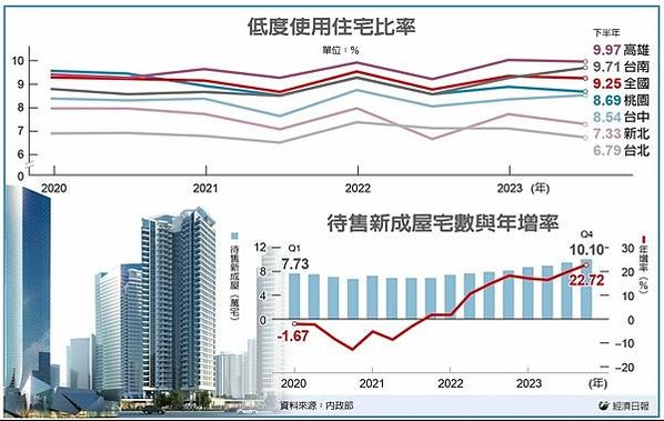 台灣空屋率(用電量低於60度空屋數量除以房屋稅籍住宅量所得的