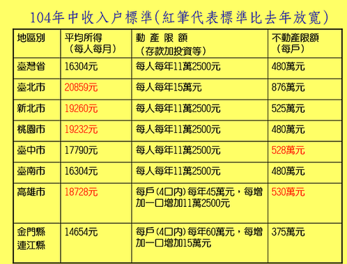 中低收入戶標準