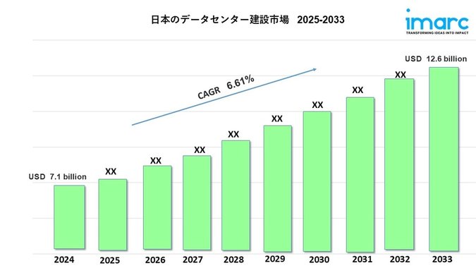 日本のデータセンター建設市場規模、成長、動向予測 2025-