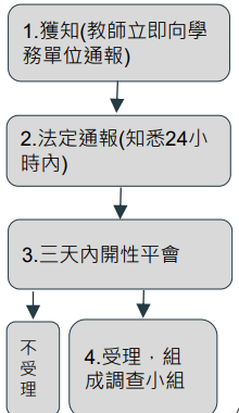 國小性平事件通報