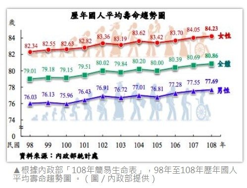 平均壽命-108年國人平均壽命達80.9歲，再創新高，其中男